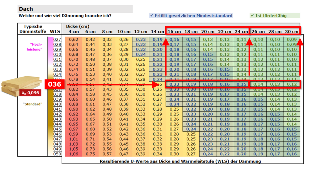 U Wert Dach Berechnen